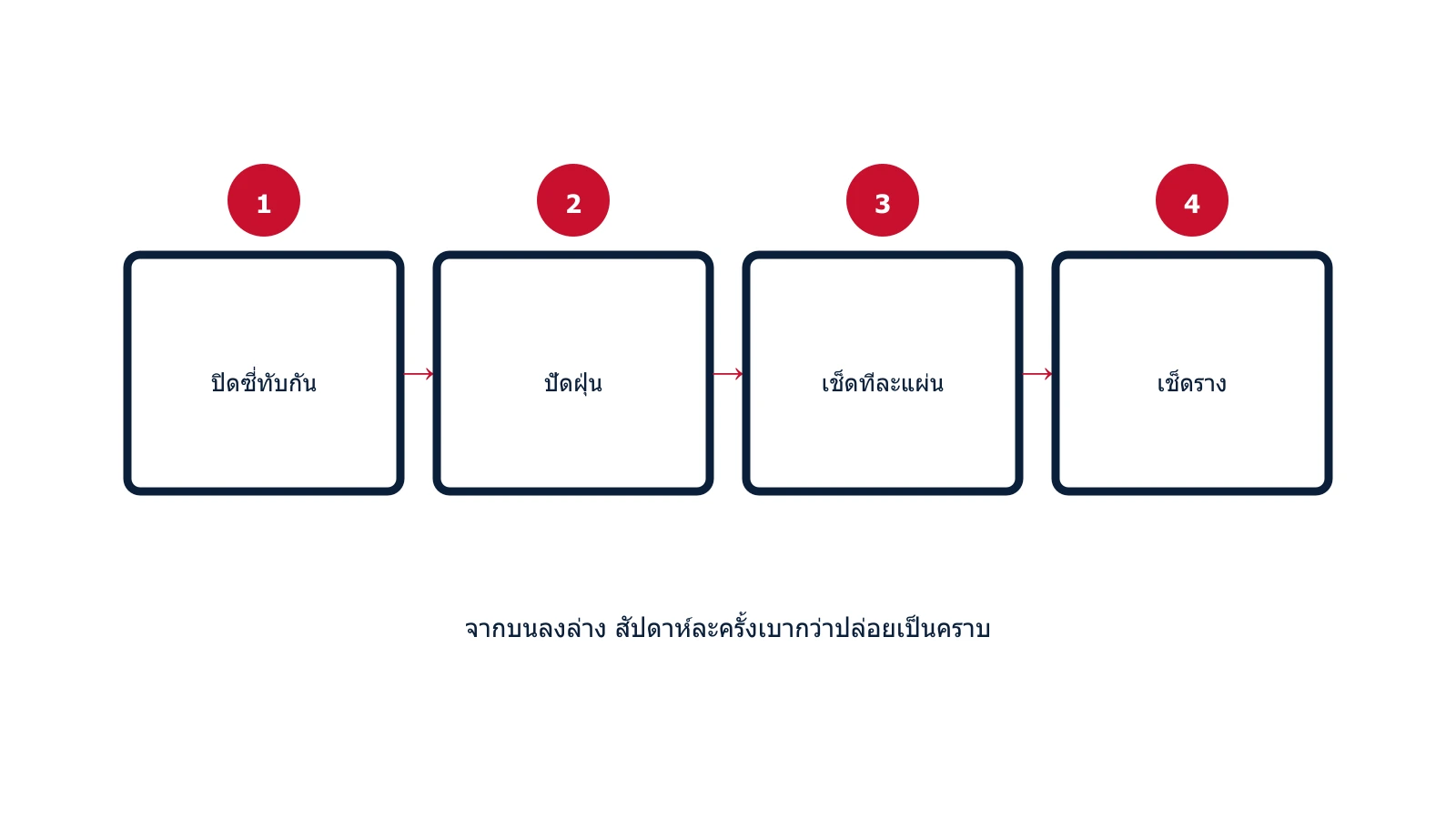 แผนภาพขั้นตอนปัดฝุ่นมู่ลี่ทีละซี่