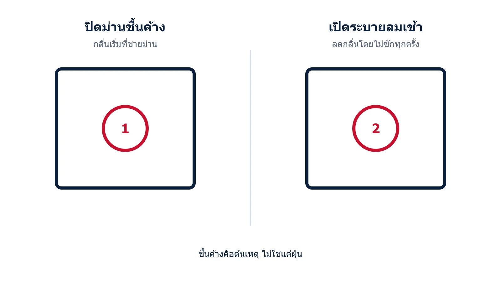 แผนภาพความชื้นค้างในผ้าม่านจนเกิดกลิ่นอับ