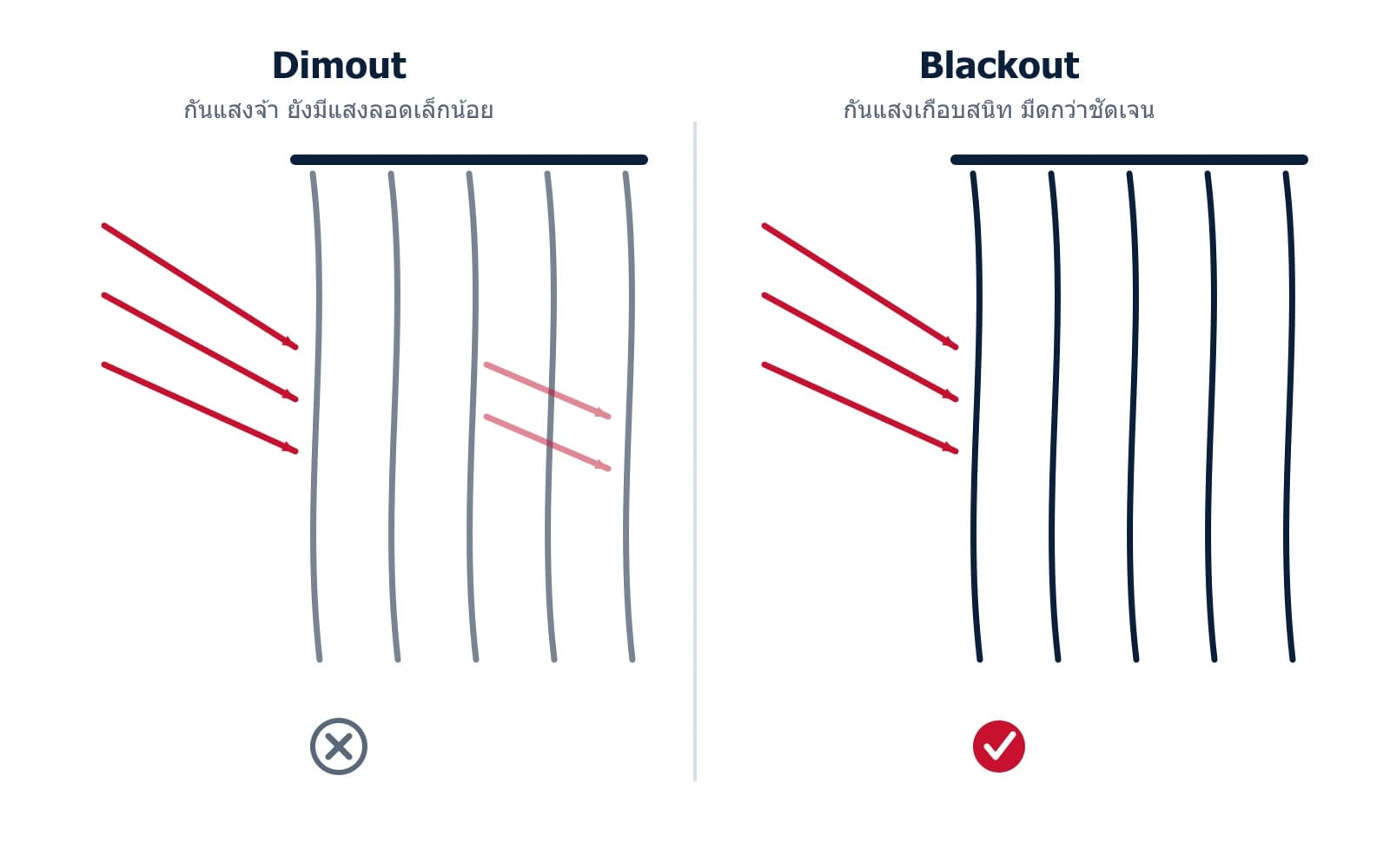เปรียบเทียบแสงที่ผ่านผ้า Dimout กับผ้า Blackout