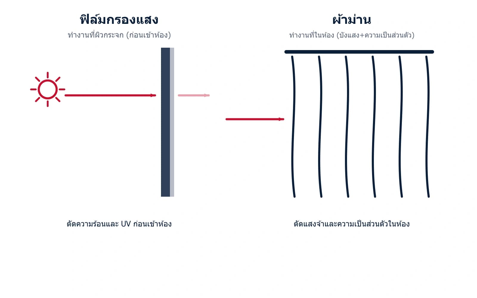 แผนภาพฟิล์มกรองแสงทำงานที่กระจก ผ้าม่านทำงานที่ในห้อง