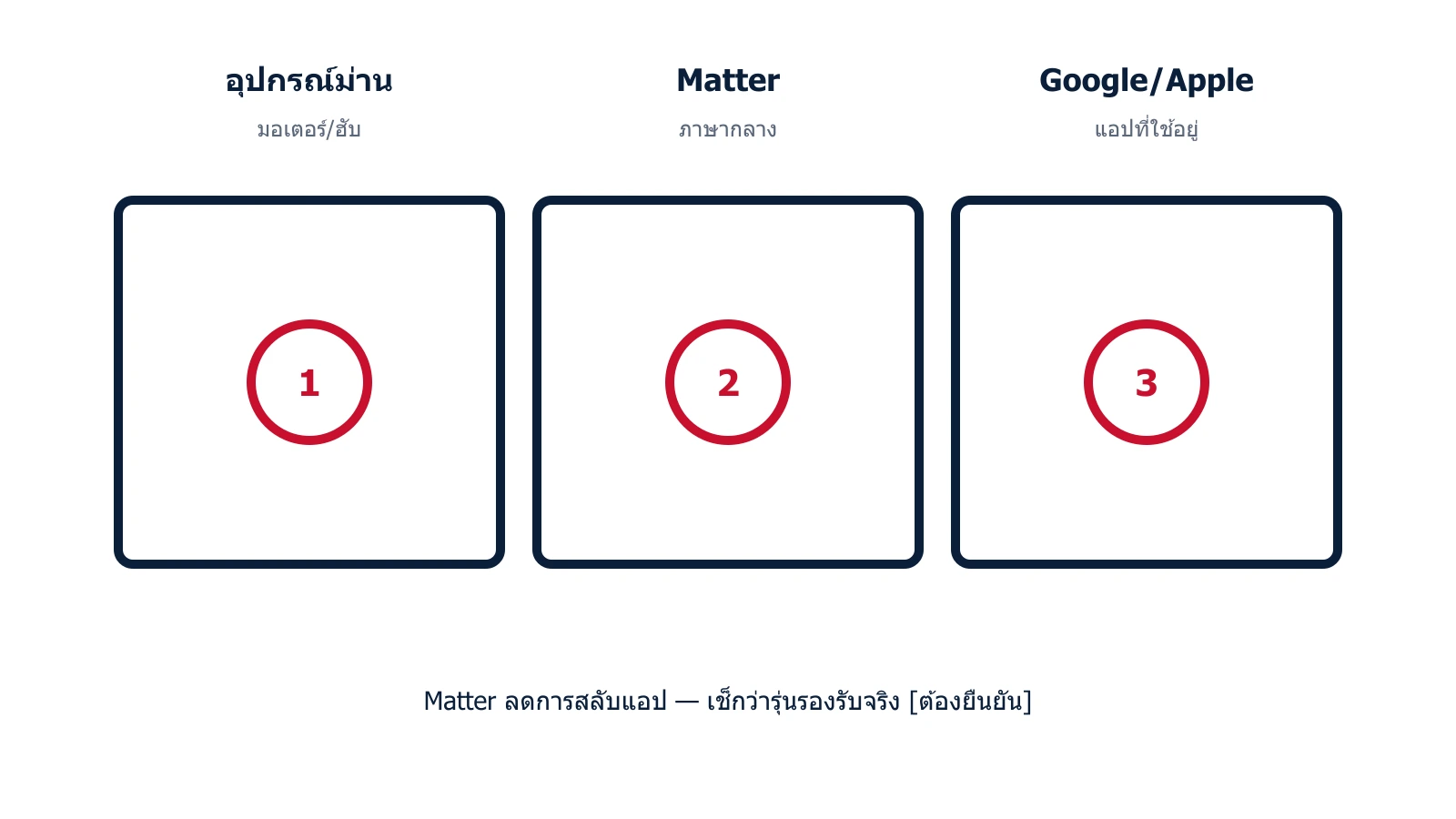 แผนภาพมาตรฐาน Matter เป็นภาษากลางของสมาร์ทโฮม