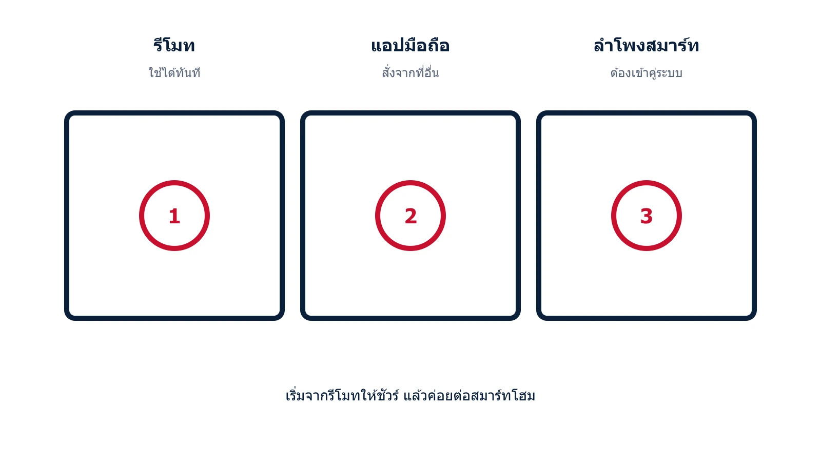 แผนภาพม่านมอเตอร์เชื่อมสมาร์ทโฮมหลายแพลตฟอร์ม