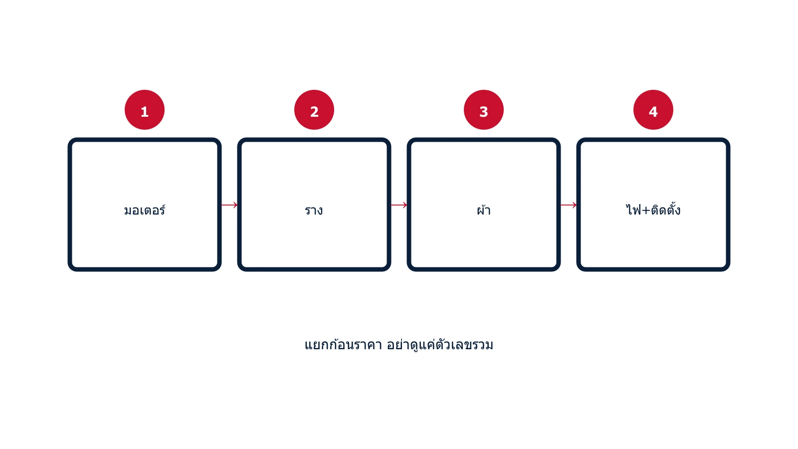 แผนภาพองค์ประกอบราคาม่านมอเตอร์