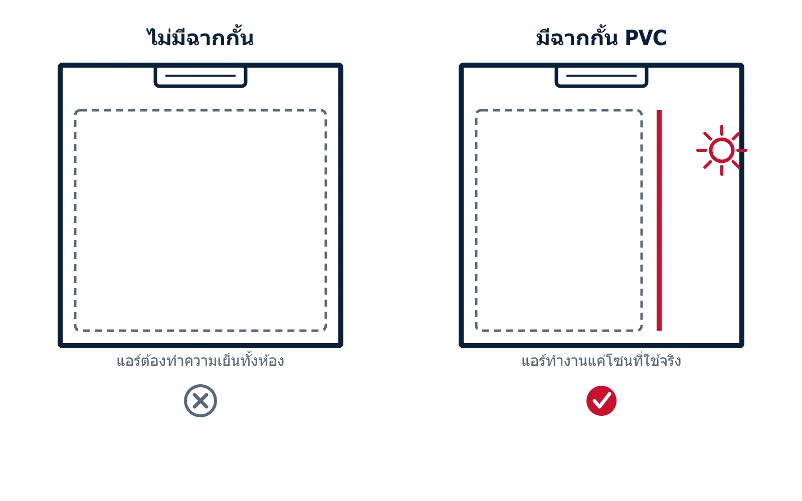 แผนภาพโซนแอร์ที่เล็กลงเมื่อมีฉากกั้น