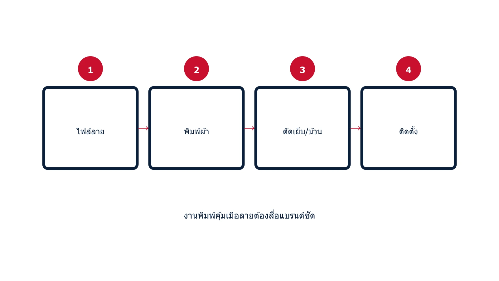 แผนภาพขั้นตอนพิมพ์ลายลงผ้าม่านและม่านม้วน