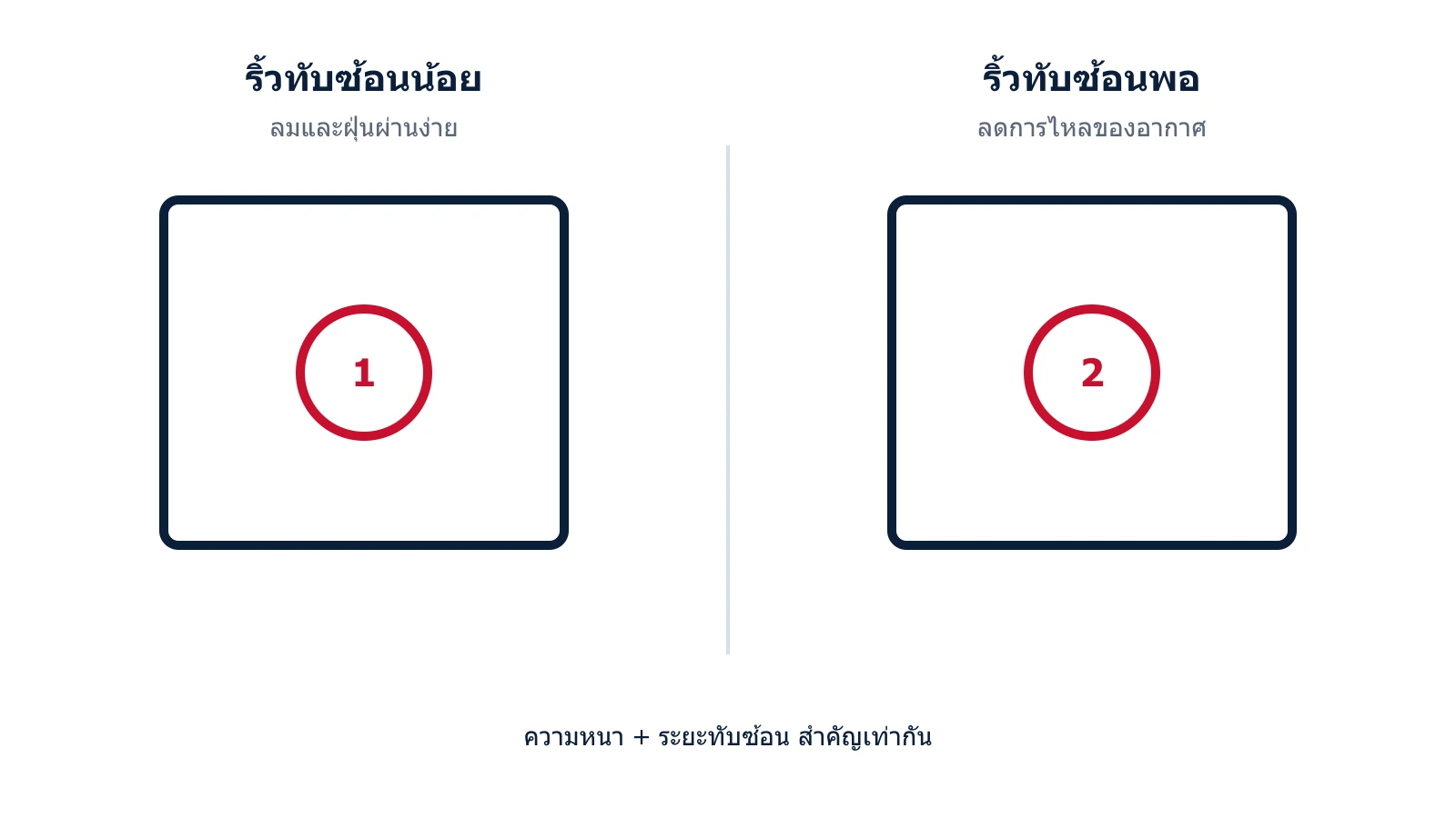 แผนภาพม่านริ้วพลาสติกทับซ้อนกันที่ประตูโรงงาน