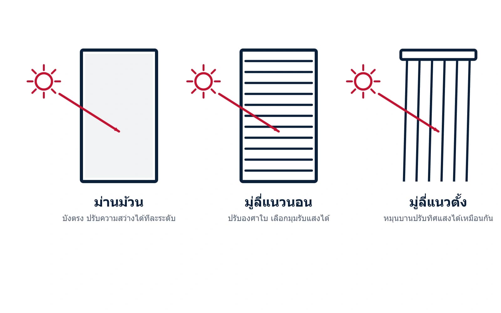 แผนภาพทิศทางแสงของม่านสามแบบ