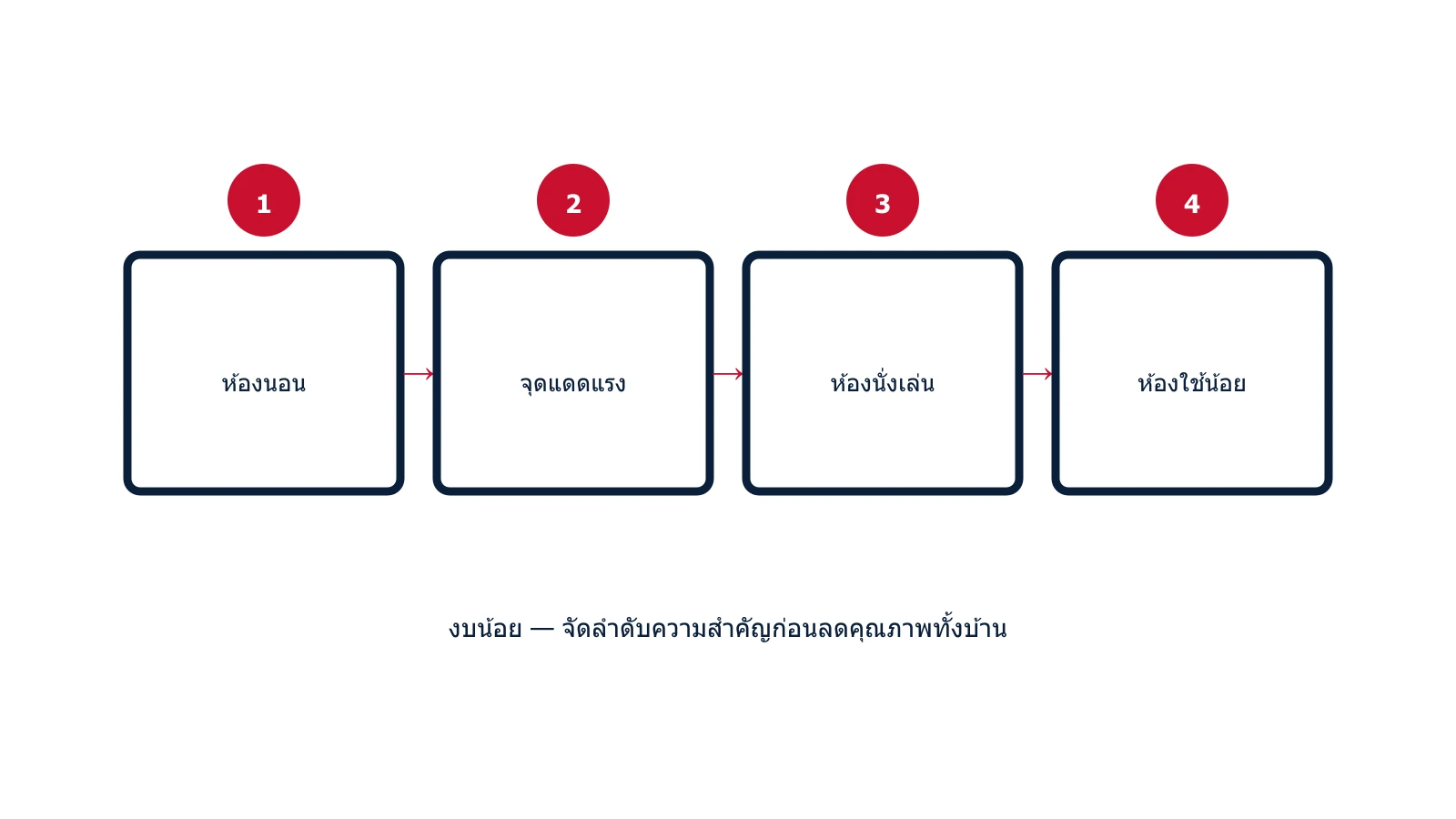 แผนภาพจัดลำดับงบม่านทั้งบ้าน