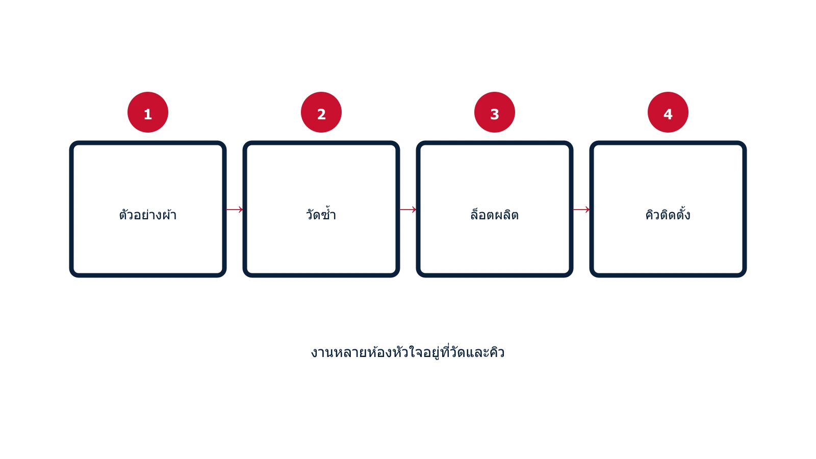 แผนภาพขั้นตอนงานม่านโครงการคอนโด