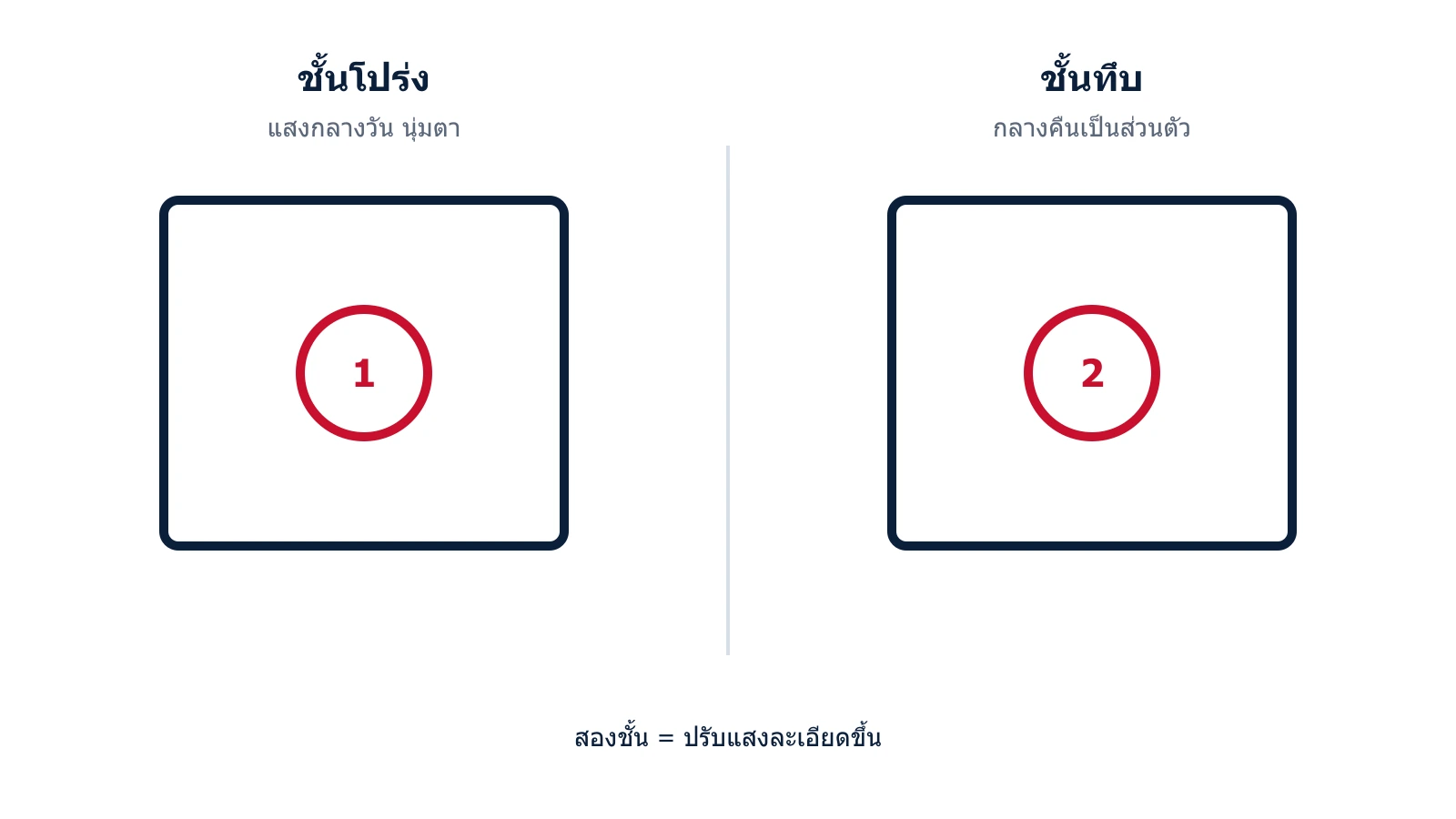 แผนภาพม่านสองชั้น ผ้าโปร่งคู่ผ้าทึบ