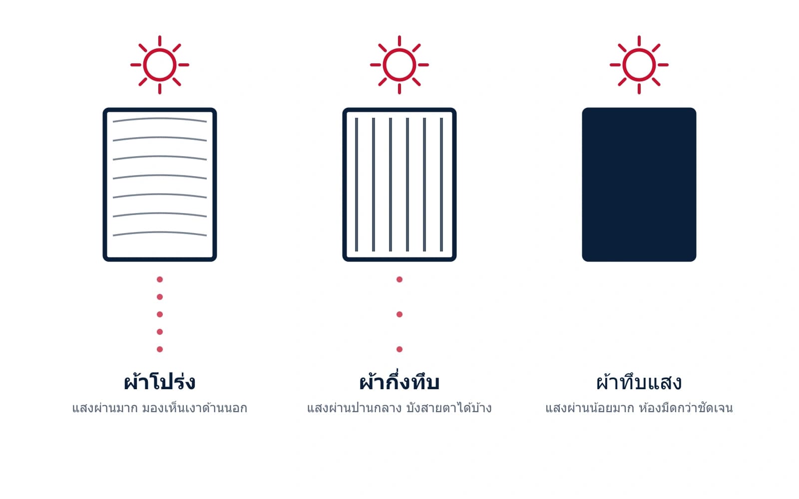ผ้าม่านสามระดับแสง โปร่ง กึ่งทึบ ทึบแสง