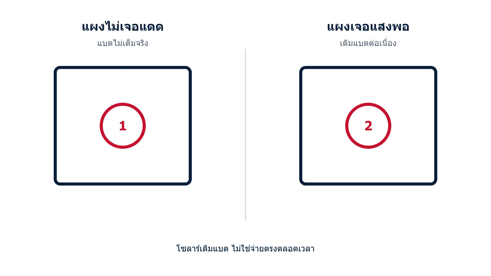 แผนภาพแผงโซลาร์เติมไฟให้แบตมอเตอร์ม่าน